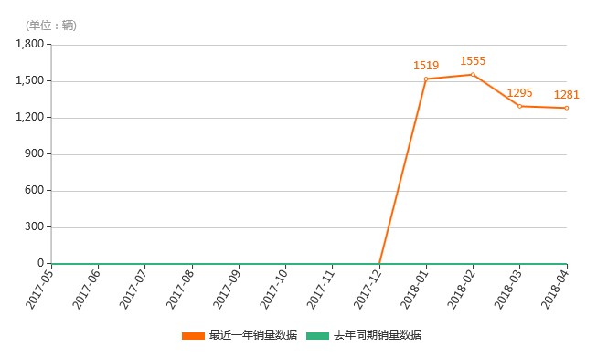 君马S70销量走势图