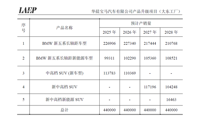 华晨宝马投资93亿元扩建大东工厂 为X系新车国产做准备