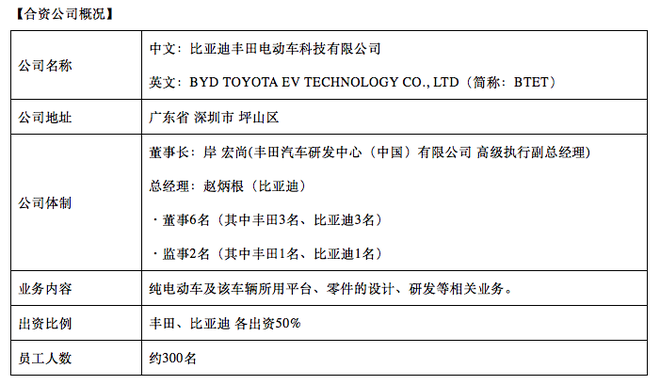 热浪|比亚迪丰田电动车科技有限公司正式成立 计划5月内开业