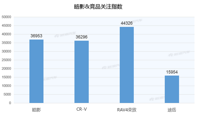 【新浪汽车大数据】上市半年后，皓影的市场竞争力如何？