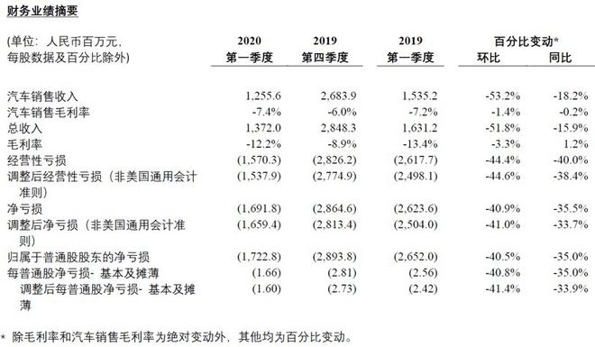 热浪|蔚来一季度财报：总收入13.7亿人民币，同比减少15.9%