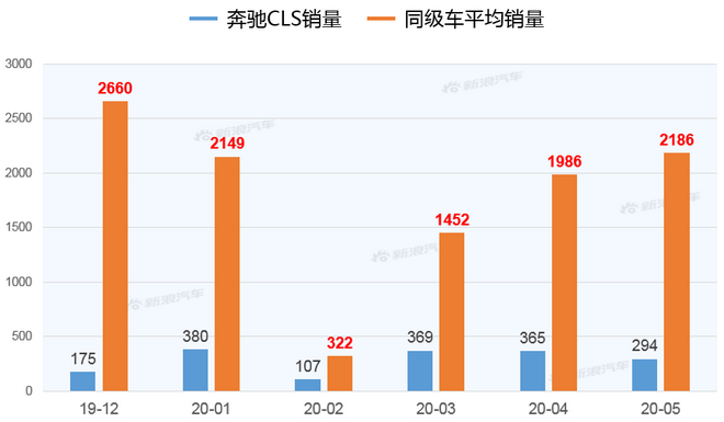 【新浪汽车大数据】上市半年后，奔驰CLS的市场竞争力如何？