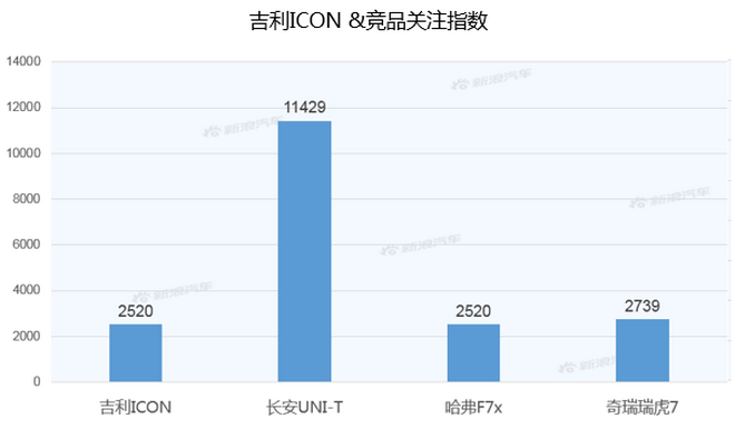 【新浪汽车大数据】上市半年后，吉利ICON的市场竞争力如何？