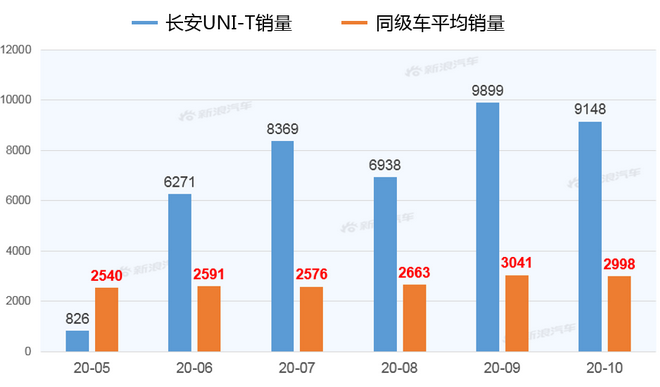 【新浪汽车大数据】上市半年后，长安UNI-T的市场竞争力如何？