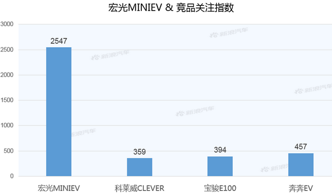 【新浪汽车大数据】上市半年后，宏光MINIEV的市场竞争力如何？