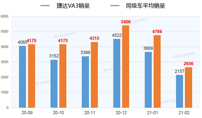 【新浪汽车大数据】上市半年后，捷达VA3的市场竞争力如何？