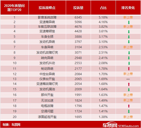 销售欺诈与服务投诉居首 2020年度汽车投诉报告