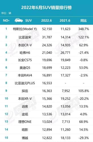 6月车市增长超预期 新能源销量火爆