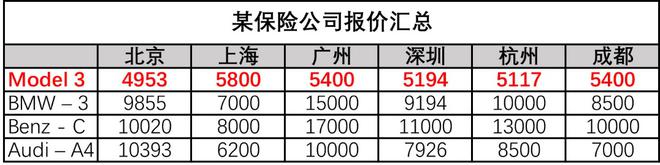 特斯拉全国统一维保价目表被公开 直营模式有望激活中国汽车后市场困局