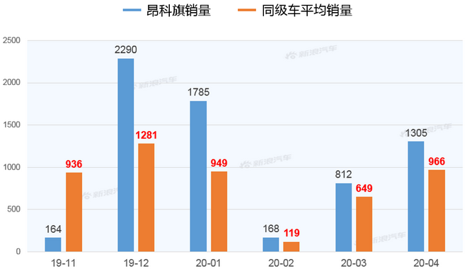 【新浪汽车大数据】上市半年后，昂科旗的市场竞争力如何？