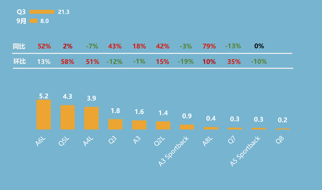 第三季度奥迪主要车系销量概况（单位：万辆）