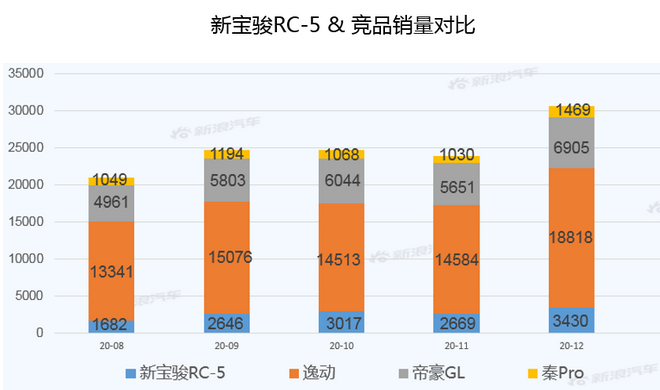 【新浪汽车大数据】上市半年后，新宝骏RC-5的市场竞争力如何？