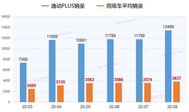 【新浪汽车大数据】上市半年后，逸动PLUS的市场竞争力如何？