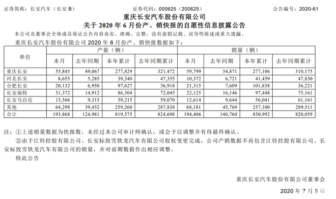 销量|长安汽车6月销量19.4万辆 同比增长38.1%