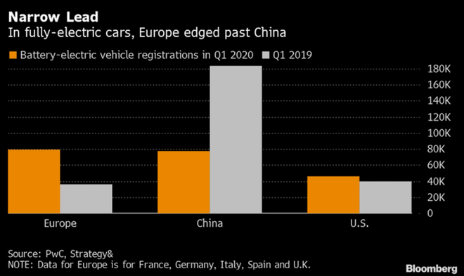 欧洲第一季度电动汽车注册量翻倍 超过中国市场