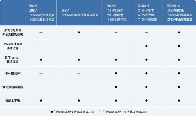 每次都有惊喜 比亚迪汉OTA体验