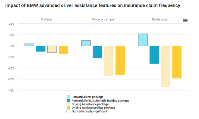 美国HLDI研究表明：行车辅助系统可显著降低事故发生率