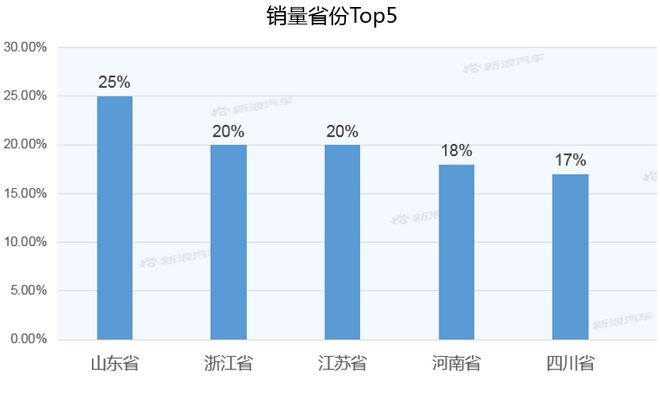 【新浪汽车大数据】上市半年后，探影的市场竞争力如何？