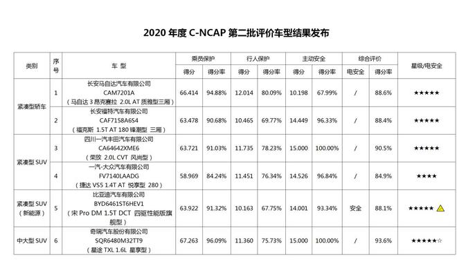 2020年度C-NCAP第二批车型评价结果发布