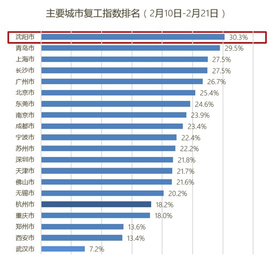 高德地图发布十大热门复工城市：南方城市占7成 驾车上班更积极