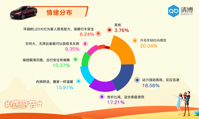 又一次现象级传播，长安福特新福睿斯感恩节尽情输出