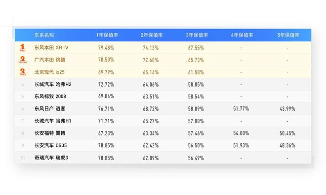 新车货架|七年之痒前 XR-V怎样保持热销