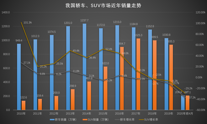 数说|SUV销量无限接近轿车 “得轿车者得天下”已成过去时？