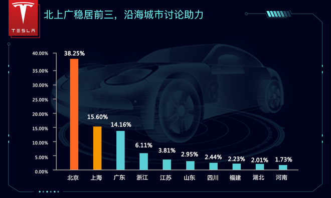 大数据复盘特斯拉电池日：一二线城市男性最关注 三成网友表示认可