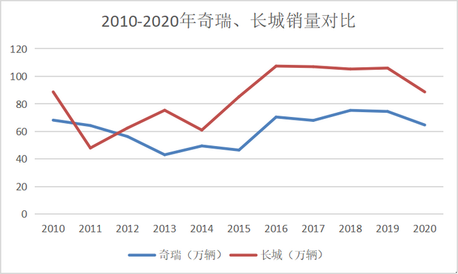 7月车企投诉指数排行居首位，奇瑞是怎么从自主阵营掉队的？