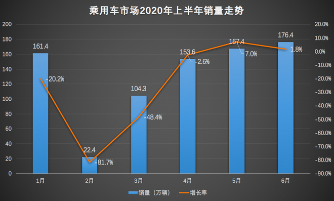 上半场|豪华车领涨/德系、日系市占率走高 国内车市呈V型反弹