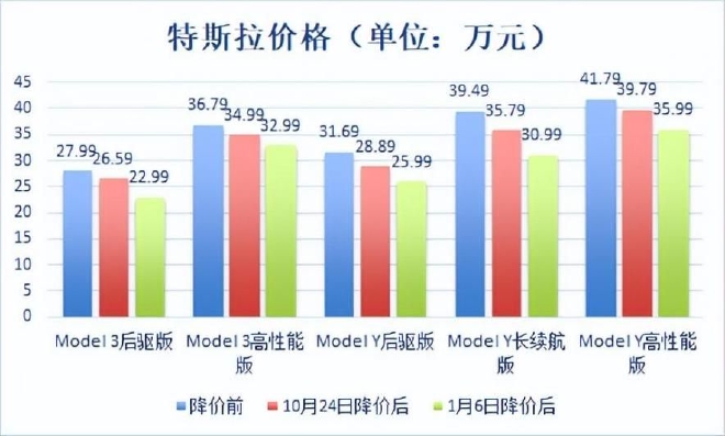 特斯拉降价抢销量 背后或难逃需求危机