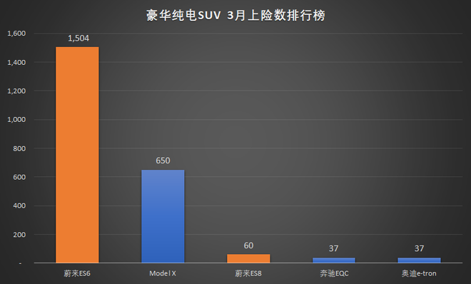蔚来ES6上险数达1504辆