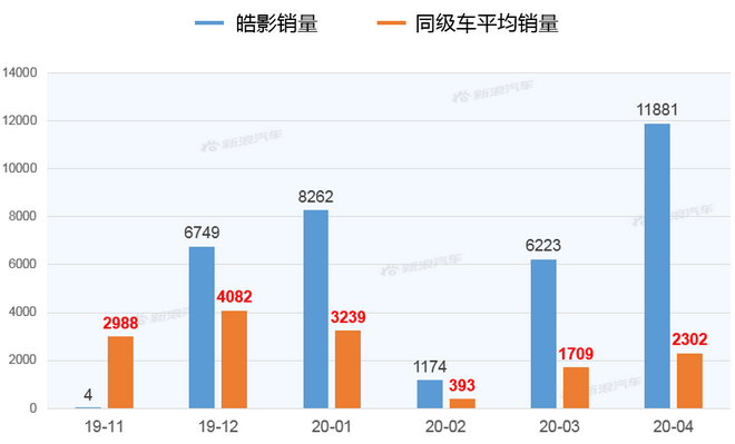 【新浪汽车大数据】上市半年后，皓影的市场竞争力如何？