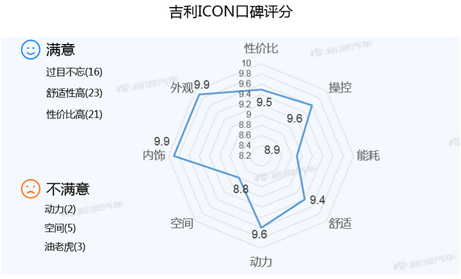 【新浪汽车大数据】上市半年后，吉利ICON的市场竞争力如何？