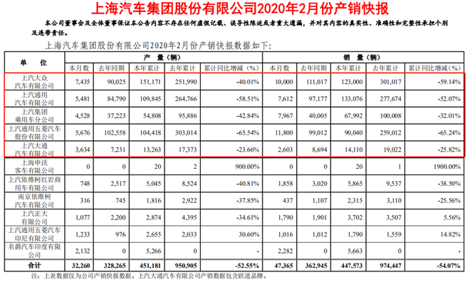 　　图片来源：上汽集团产销快报