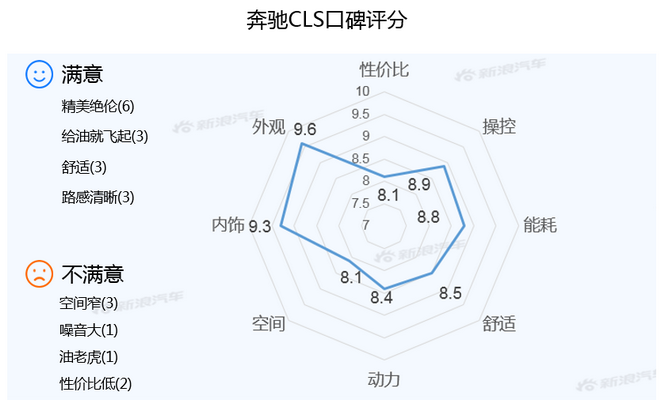 【新浪汽车大数据】上市半年后，奔驰CLS的市场竞争力如何？