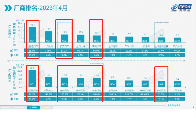 格局重塑 4月自主品牌销量头部之争