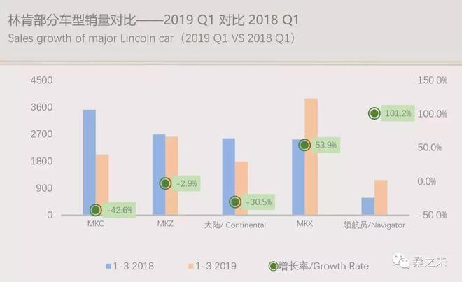 一季度豪华车市场转暖向好，豪华SUV销量增速加快