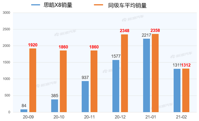 【新浪汽车大数据】上市半年后，思皓X8的市场竞争力如何？