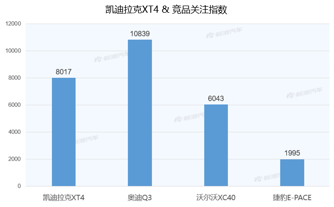 【新浪汽车大数据】上市半年后，凯迪拉克XT4的市场竞争力如何？