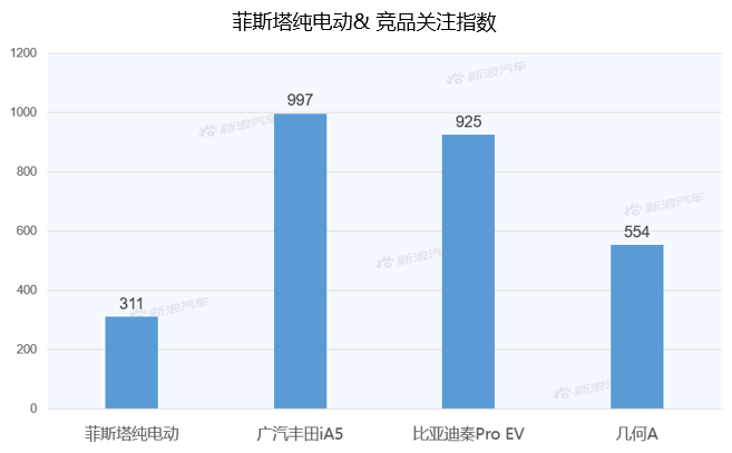 【新浪汽车大数据】上市半年后，菲斯塔纯电动的市场竞争力如何？