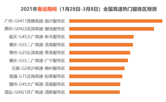 高德发布春运出行预测：2月6日迎来首个小高峰