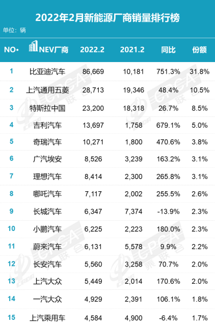 2月新车销量排名简评：合资豪华下滑明显 新能源持续走强