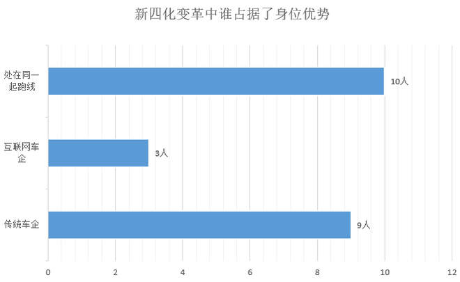 调查|仅1成车企完成销量目标 9成认为车市明年不会回暖