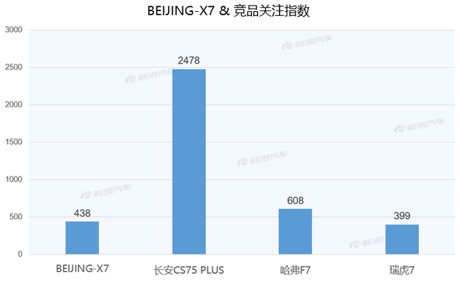 【新浪汽车大数据】上市半年后，BEIJING-X7的市场竞争力如何？