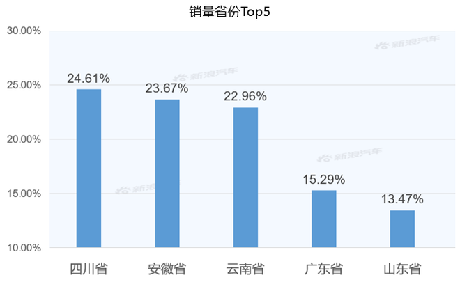 【新浪汽车大数据】上市半年后，思皓X8的市场竞争力如何？