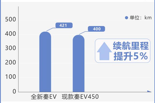 比亚迪全新秦双版本预售 6.38万起 续航升级