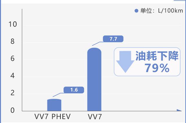 WEY VV7插混版下月上市 油耗1.6L比途观L还低