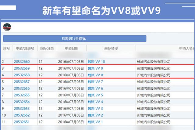 WEY加大版VV7曝光！换标哈弗H8 搭2.0T+9DCT
