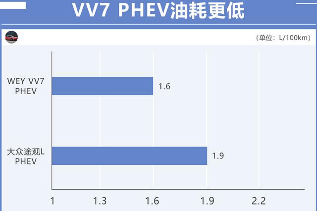 WEY VV7插混版下月上市 油耗1.6L比途观L还低